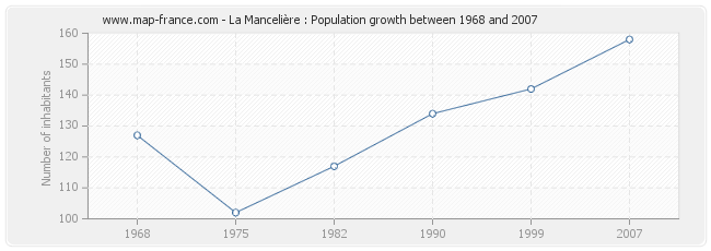 Population La Mancelière